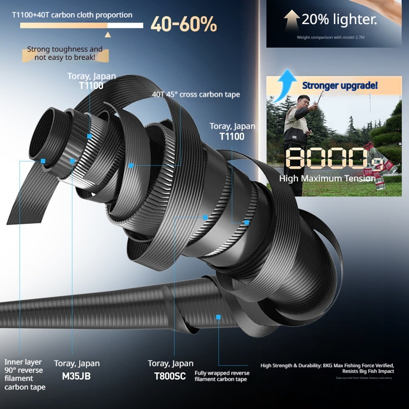 คันเบ็ดตกปลา HASIDA Wave Cutte - Kastking Reel Zephyr บทวิจารณ์และราคา